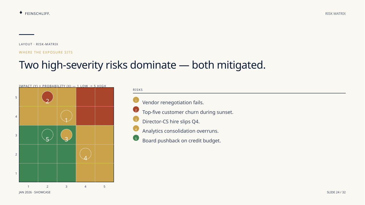 Risk Matrix