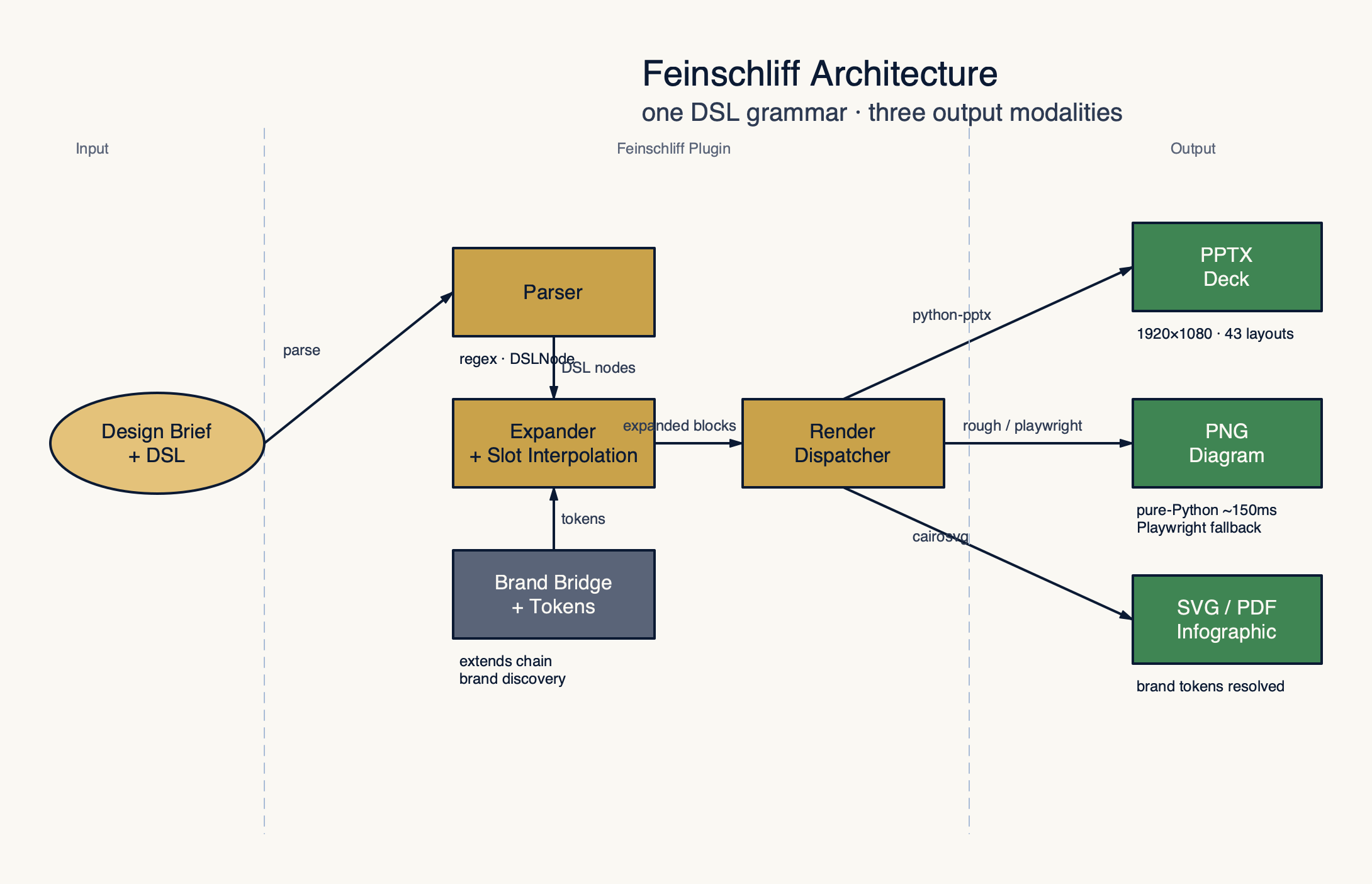 Feinschliff-Architektur-Pipeline: Design Brief und DSL fließen durch Parser, Expander und Render Dispatcher zu drei Outputs (PPTX, PNG, SVG), mit Brand Bridge als Token-Quelle
