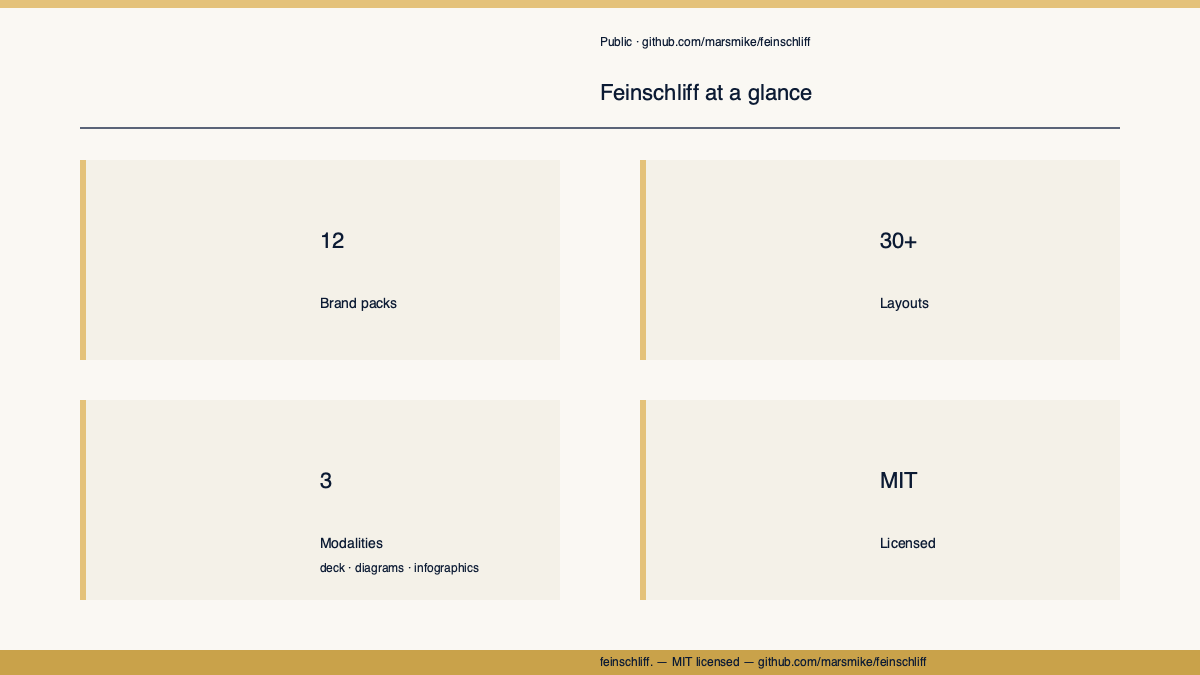 Feinschliff auf einen Blick: 12 Brand-Packs, 30+ Layouts, 3 Modalitäten, MIT-lizenziert